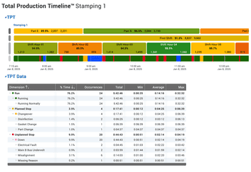 The Total Production Timeline report, which shows a detailed timeline of the Shift, in Vorne XL.