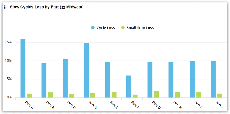 Bar chart showing slow cycles loss by part, with cycle loss much higher than small stop loss for every part.