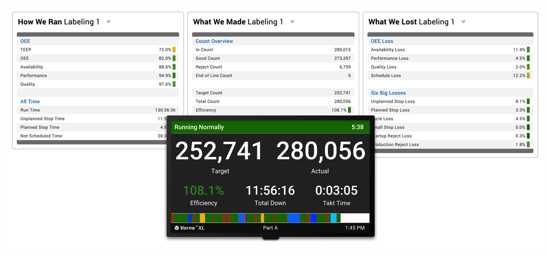 Production Monitor showing OEE at 70.7%, Availability at 76.1%, Performance at 94.8%, and Quality at 97.8%.