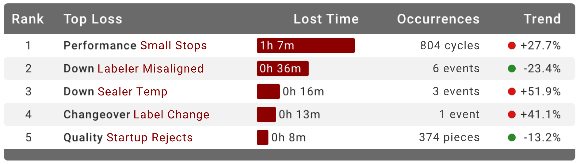 Snapshot showing a Top Losses widget from Vorne XL.