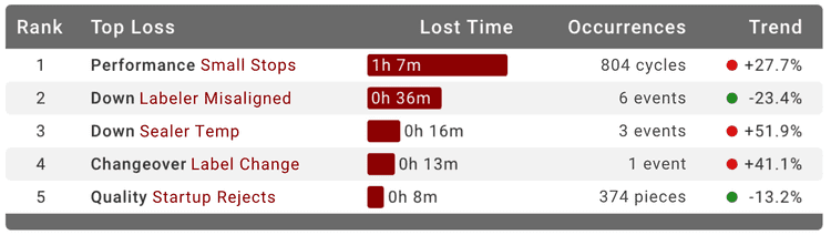 Image showing a Top Losses widget from Vorne XL.