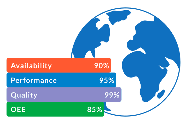 A globe to represent world-class OEE and an OEE score of 85% made up of Availability at 90%, Performance at 95%, and quality at 99%.