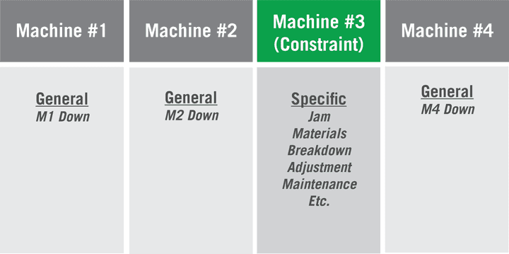 Table showing specific down reasons labeled at the constraint step