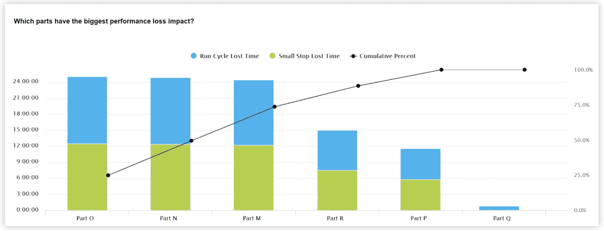 Pareto chart showing cycle time loss by part.