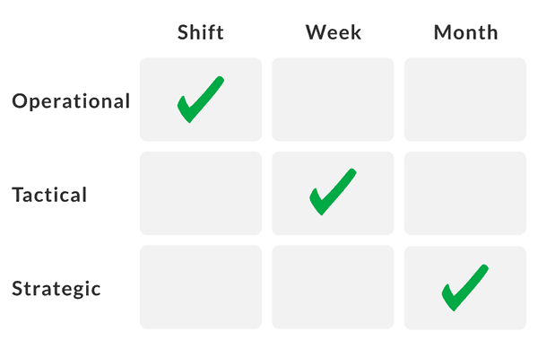Graph highlighting that operational planning should be done at the shift level, tactical planning at the weekly level, and strategic planning at the monthly level.