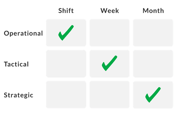 Levels of Planning Time