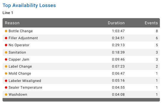 Snapshot of an Availability Losses table with ten rows from an XL email report.