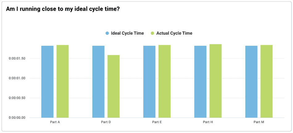 Ideal cycle time vs actual cycle time bar chart in Vorne XL.