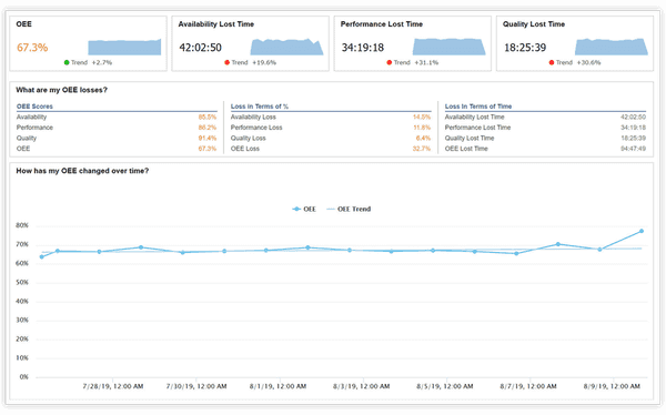 OEE, Availability Lost Time, Performance Lost Time, and Quality Lost Time KPIs. KPI Group answering the question what are my OEE losses? Line Chart answering how has my OEE changed over time?