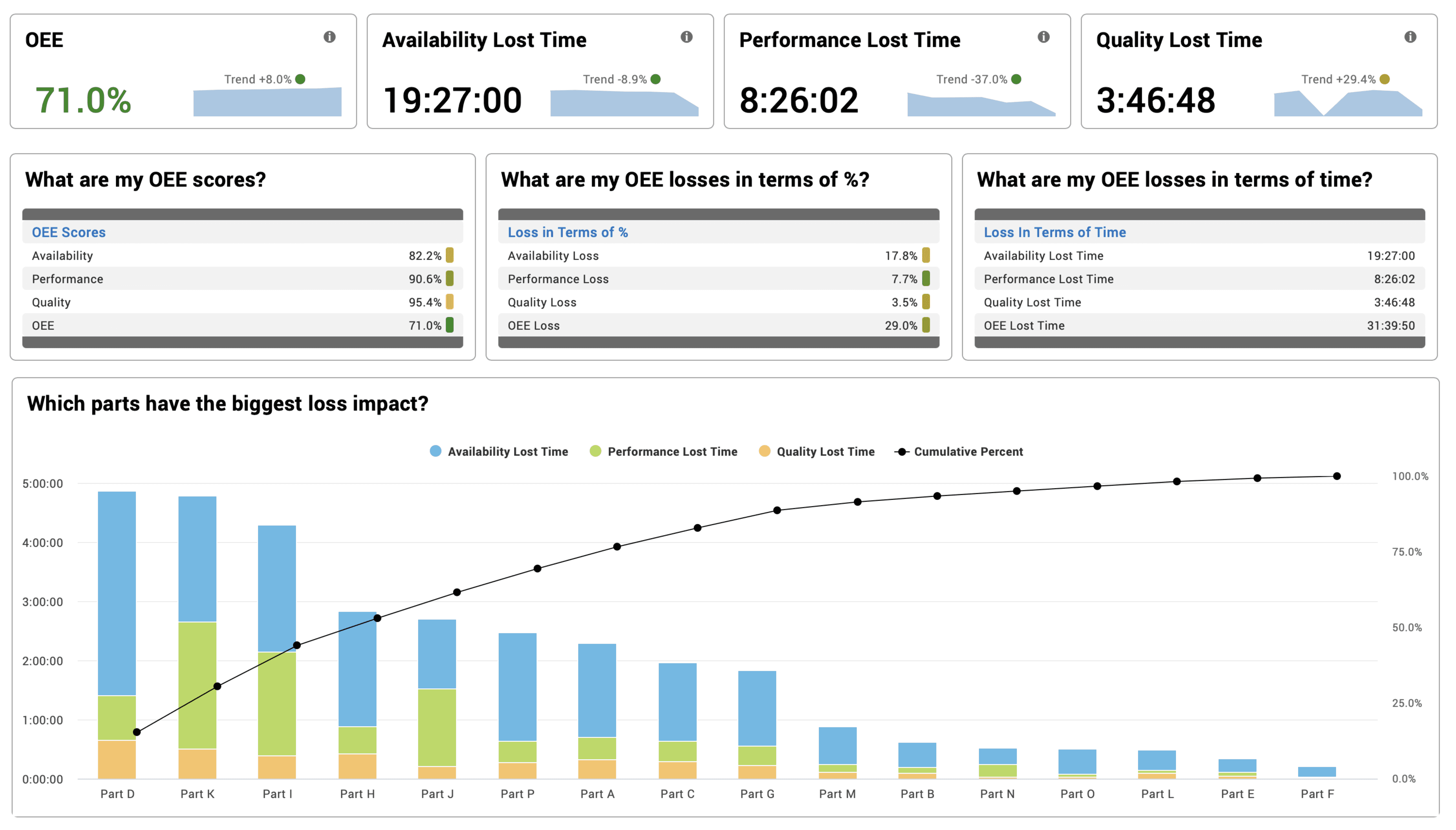 Snapshot of a detailed production monitoring report that summarizes OEE, its factors, and losses in Vorne XL.