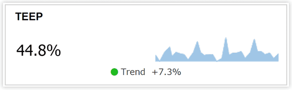 KPI showing TEEP at 44.8% with a positive trend of 7.3%