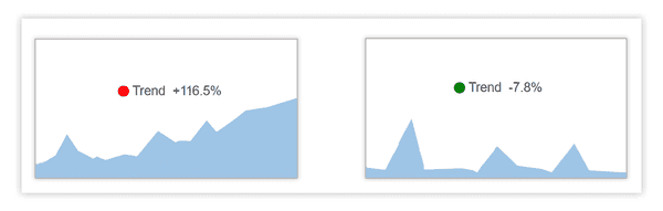 Two sparklines, one trending up and one trending down.