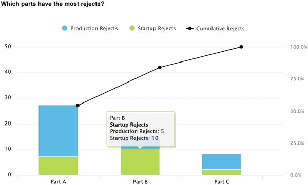 Image of a bar chart with startup and production rejects.