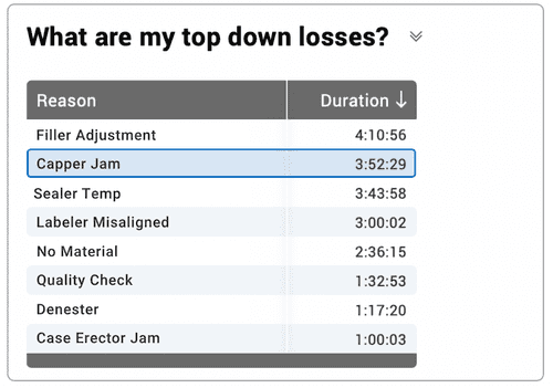 Snapshot from the Vorne Xl Productivity Appliance of a list of down reasons with one selected to improve.