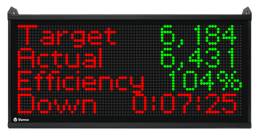 Manufacturing scoreboard showing Target Count, Actual Count, Efficiency, and Downtime