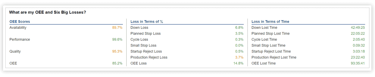 KPI group showing OEE score broken down into availability, performance, and quality. Then, it is further broken down to show the value of each of the six big losses.