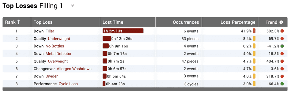 top losses