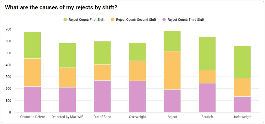 Bar chart showing reject reasons by shift in XL Productivity Appliance software.