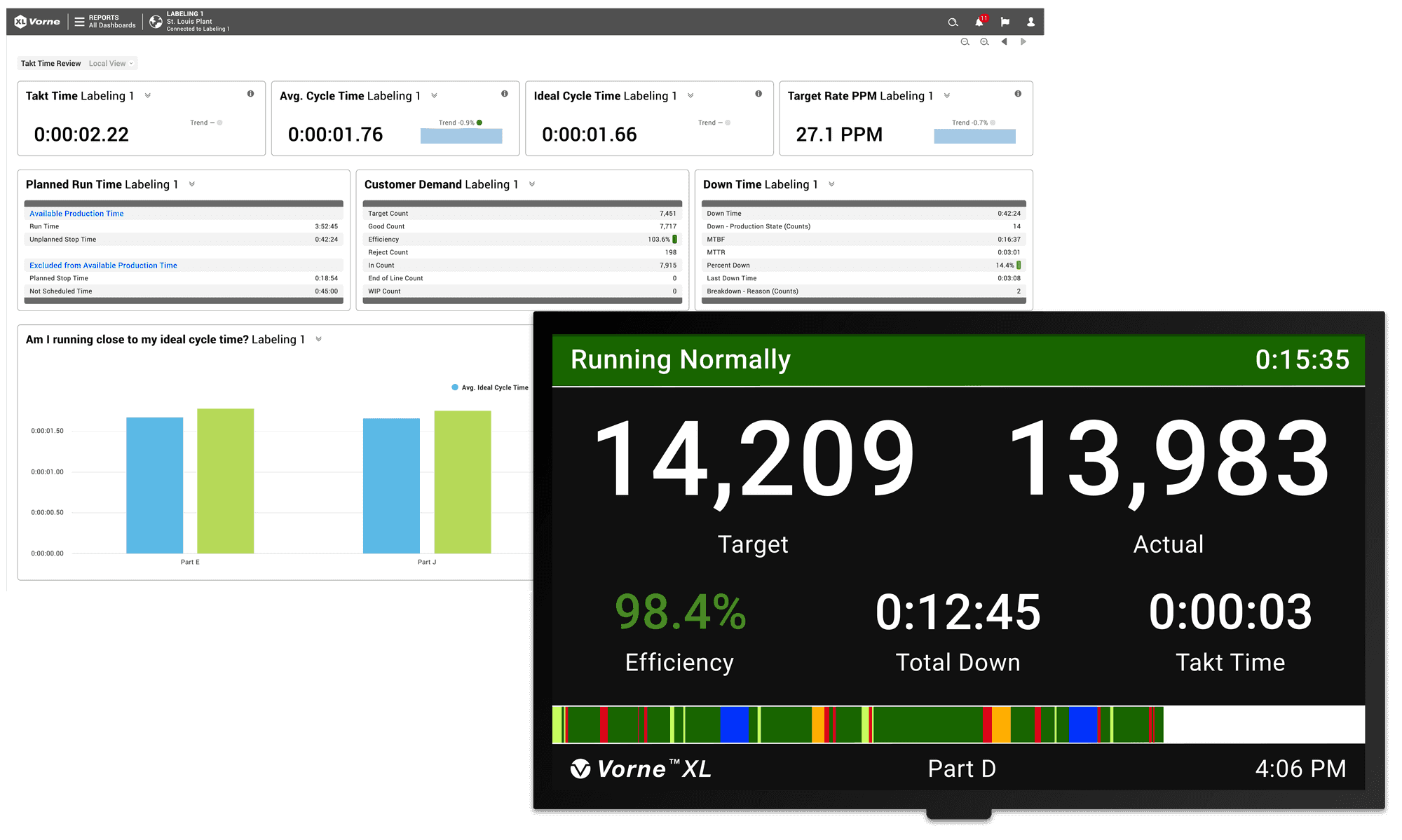 XL HDMI scoreboard showing takt time along with other plant-floor KPIs, and a snapshot of a takt time report built into XL.