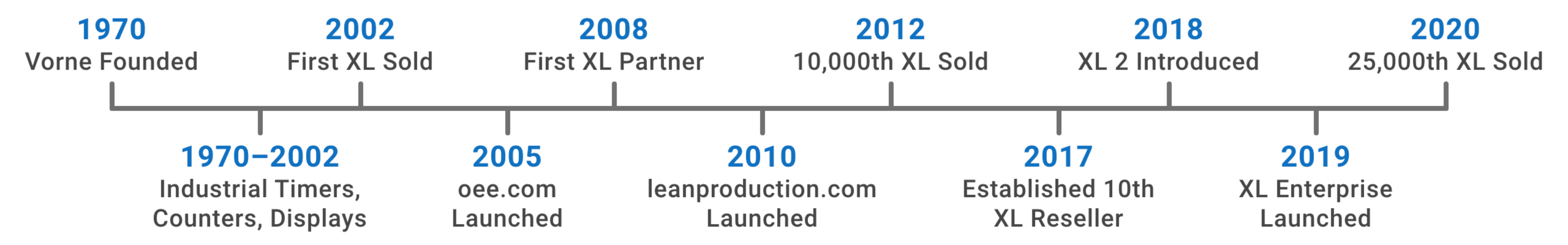 Timeline of the history of Vorne.